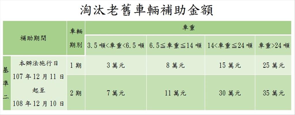 大型柴油車汰舊補助申請期限將至  最高可補助35萬元