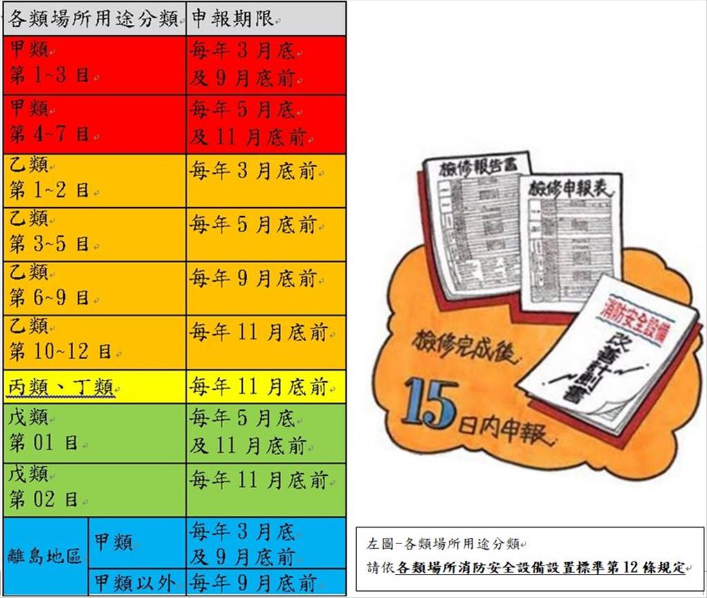 檢修申報定期做 分期分類不塞車 臺東縣消防局呼籲各類場所管理權人需檢修申報