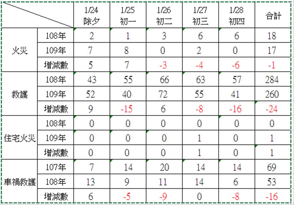 台東縣消防局公布春節期間案件，呼籲縣民元宵將屆，燃放爆竹應注意安全