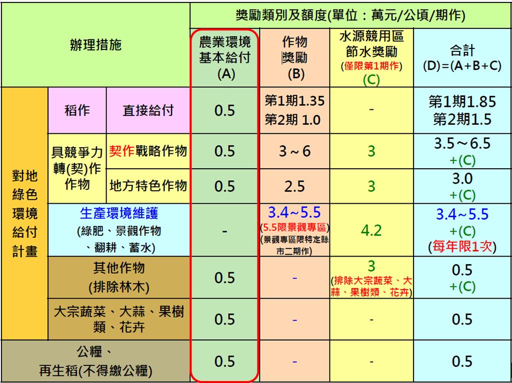 農業環境基本給付新措施 屏東縣政府農業處報你知