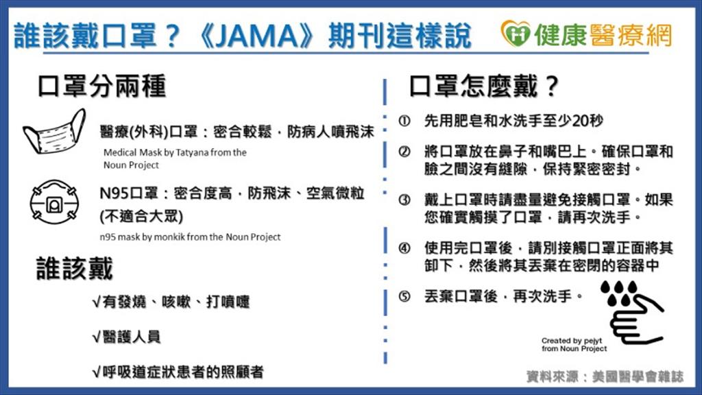 不建議健康者戴口罩　權威期刊：沒有預防感染的證據